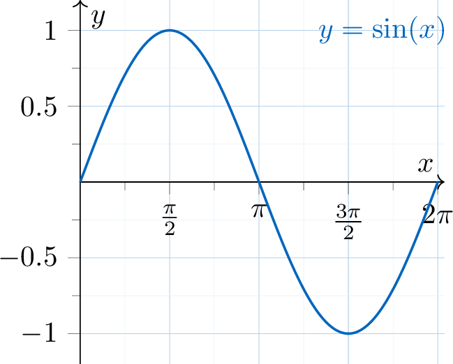 Fonctions cosinus et sinus